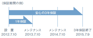 保証期間の例。2012年に設置したとすると、1年保証は2013年7月10日、3年保証(オプション)は2015年7月9日までとなります。