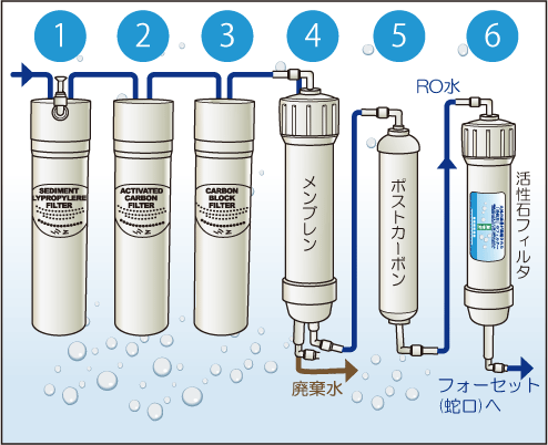 REVERSE OSMOSIS SYSTEM | ピュアな水を精製する逆浸透膜システム