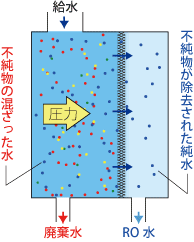 逆浸透膜イメージ図