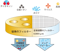 逆浸透膜イメージ図