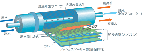 メンブレンフィルター内部構造